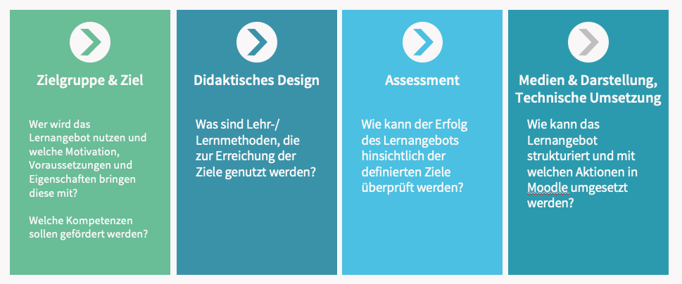 Schritte der Kurserstellung