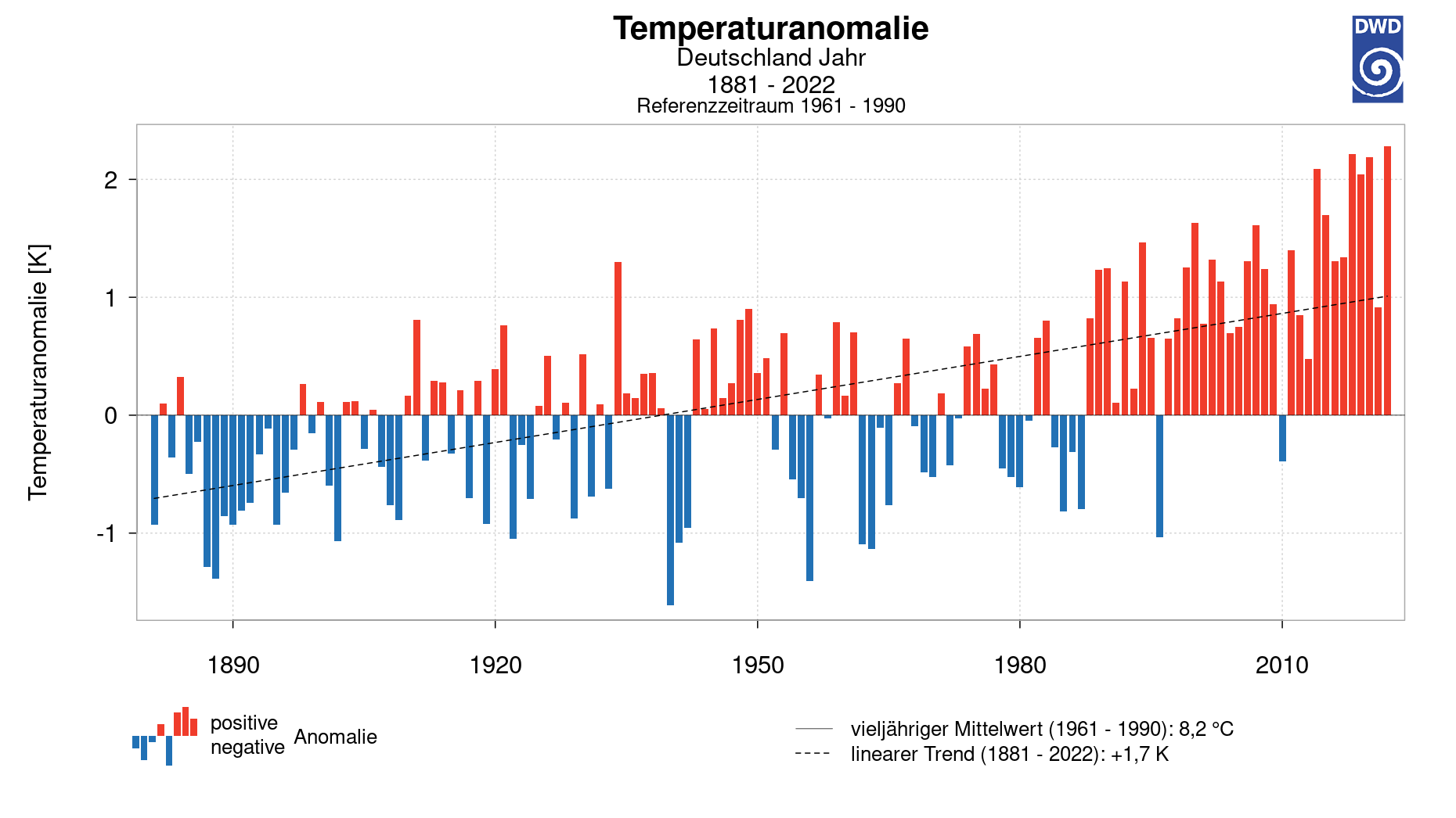 Temperaturanomalie in Deutschland 1881 - 2022