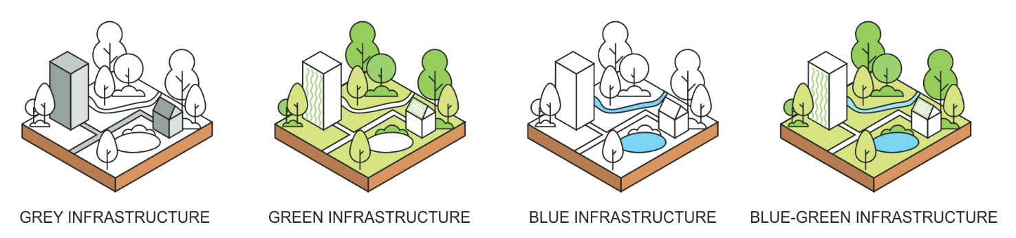 blau-grüne Infrastruktur integriert blaue und grüne Elemente in die graue Infrastruktur 