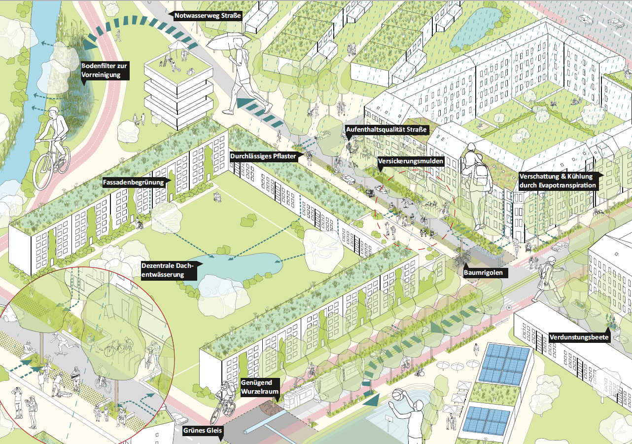 Grafik über Ideen zu Multifunktionale Straßenraumgestaltung in urbanen Quartieren