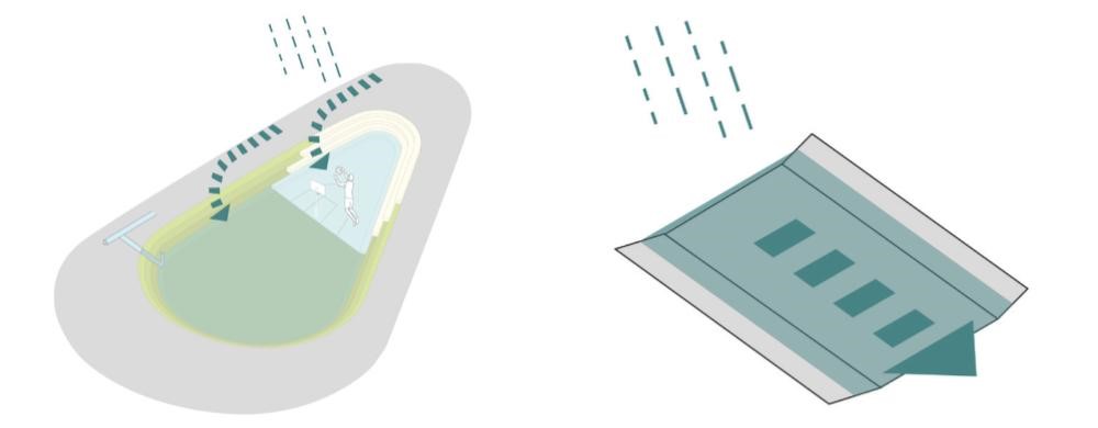 Eine Illustration über zwei Möglichkeiten Wasser zurückzuhalten. 