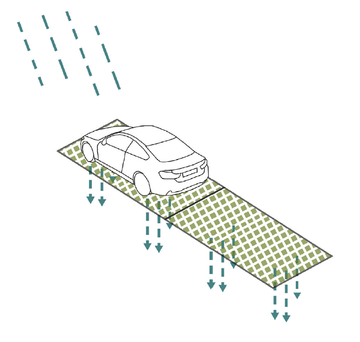 Illustration über die Versickerung von Regenwasser auf durchlässigem Belag