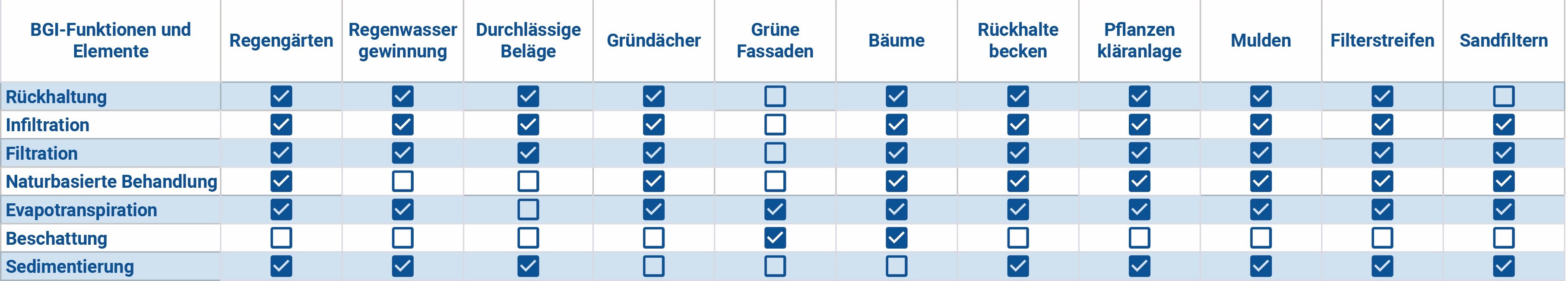 Eine Tabelle, die zeigt, welche BGI-Elemente welche BGI-Funktionen ausführen können. 