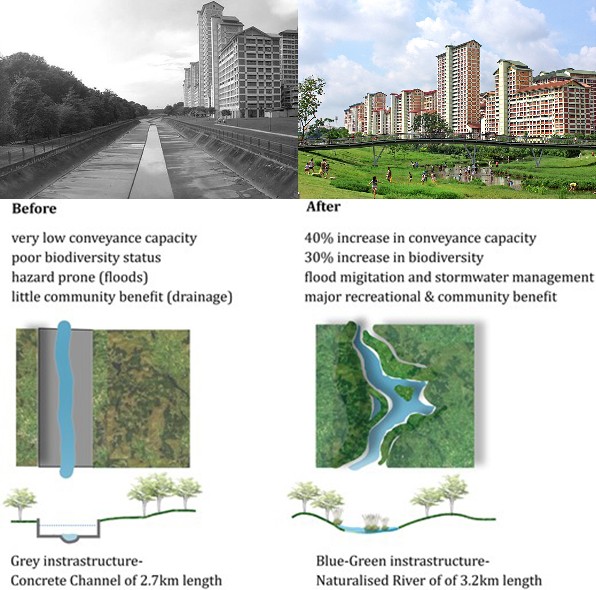 links vor der Umgstaltung, schwarz-weißes Bild ein gerader Fluss, rechts danach grüner Park Schlangenlinien angelegter Fluss