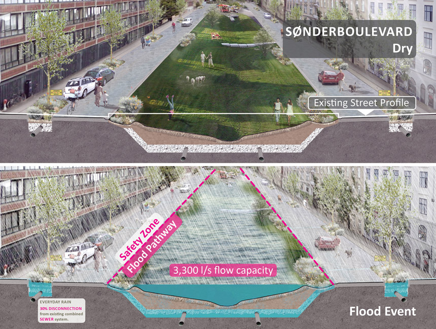 Schnitt durch eine Straße. Infrastrukturelle Maßnahmen im Untergrund lassen Regenwasser unterirdisch mit Rohren ableiten