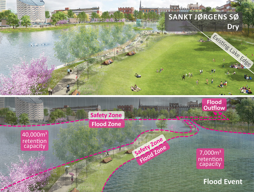 Parks der sich  bei extremen Sturmereignissen in einen Seen verwandelt und nicht überflutete Safety Zone