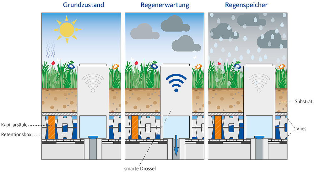 3 Grafiken wie die smart Drossel bei Sonne, Wolken und Regen funktioniert